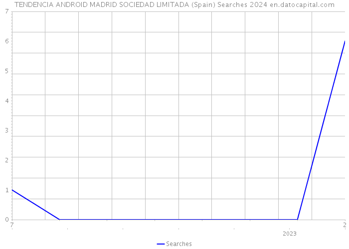 TENDENCIA ANDROID MADRID SOCIEDAD LIMITADA (Spain) Searches 2024 