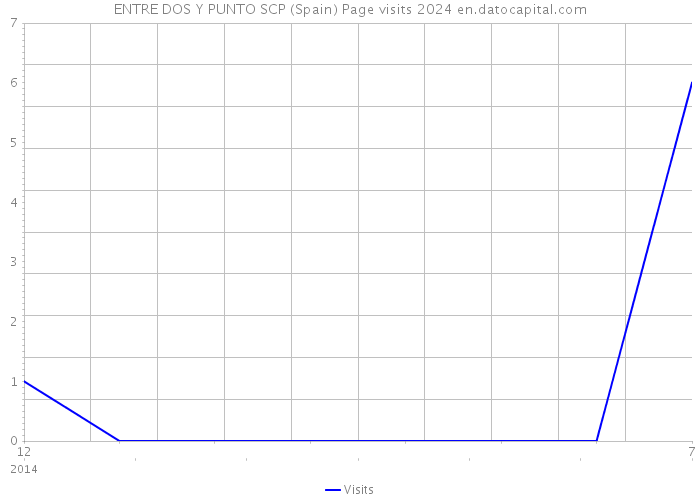 ENTRE DOS Y PUNTO SCP (Spain) Page visits 2024 