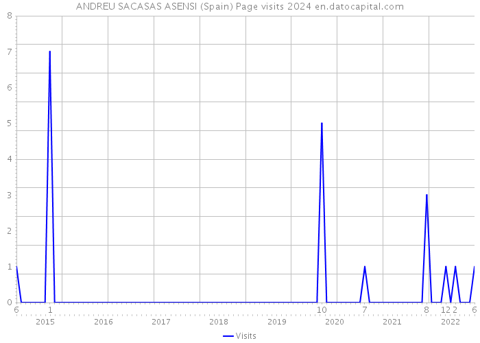 ANDREU SACASAS ASENSI (Spain) Page visits 2024 