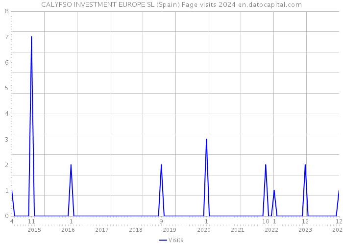CALYPSO INVESTMENT EUROPE SL (Spain) Page visits 2024 