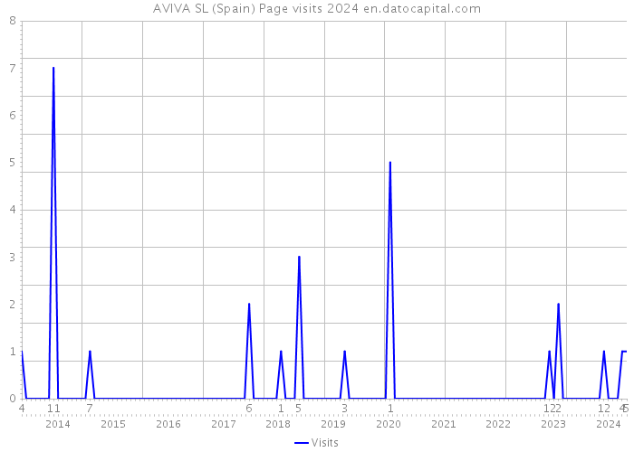 AVIVA SL (Spain) Page visits 2024 