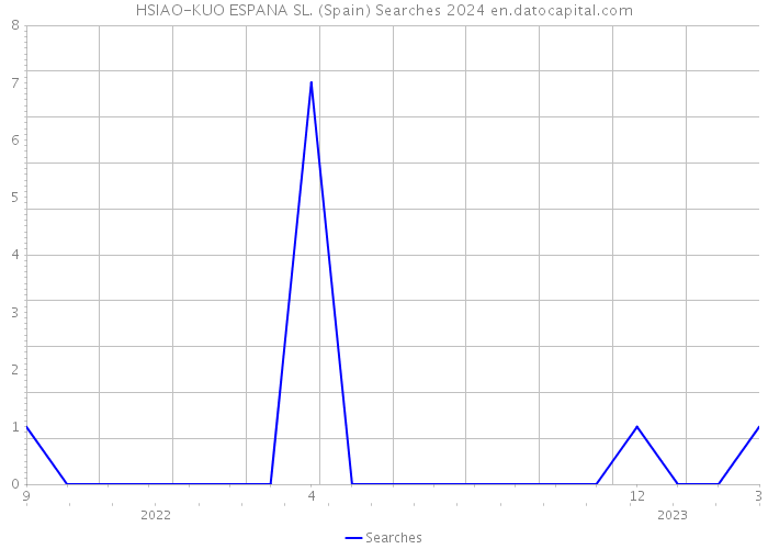 HSIAO-KUO ESPANA SL. (Spain) Searches 2024 