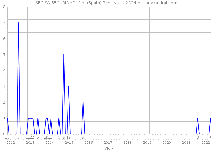 SECISA SEGURIDAD S.A. (Spain) Page visits 2024 