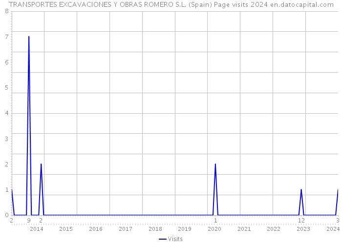 TRANSPORTES EXCAVACIONES Y OBRAS ROMERO S.L. (Spain) Page visits 2024 