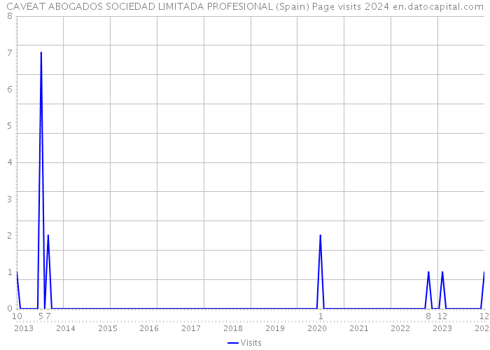 CAVEAT ABOGADOS SOCIEDAD LIMITADA PROFESIONAL (Spain) Page visits 2024 