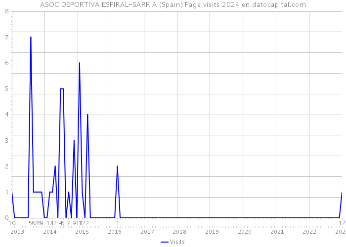 ASOC DEPORTIVA ESPIRAL-SARRIA (Spain) Page visits 2024 