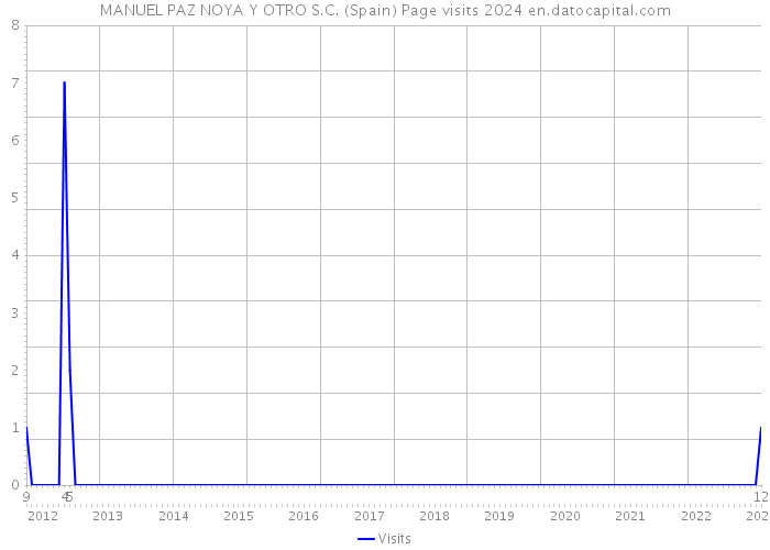 MANUEL PAZ NOYA Y OTRO S.C. (Spain) Page visits 2024 