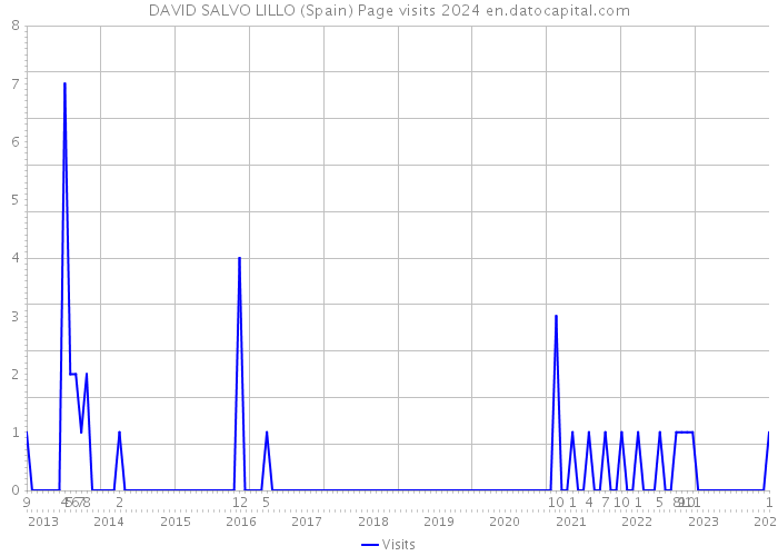 DAVID SALVO LILLO (Spain) Page visits 2024 