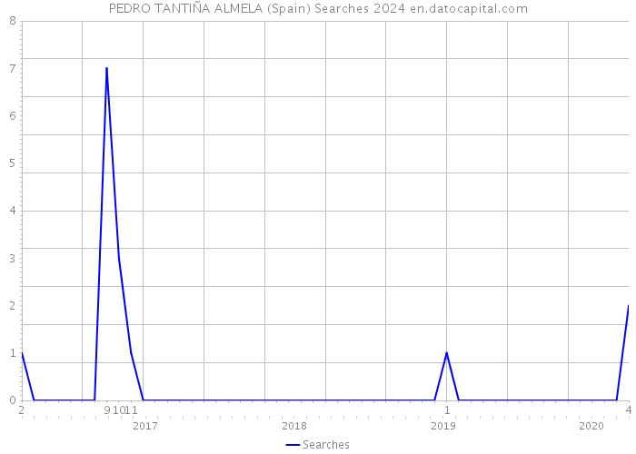 PEDRO TANTIÑA ALMELA (Spain) Searches 2024 