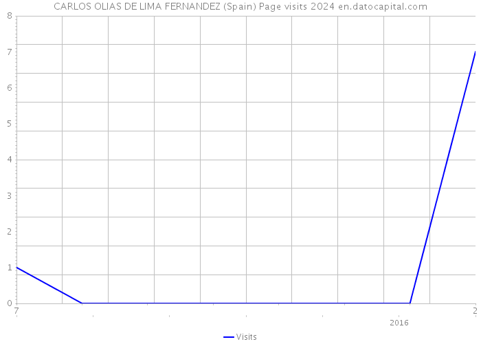 CARLOS OLIAS DE LIMA FERNANDEZ (Spain) Page visits 2024 