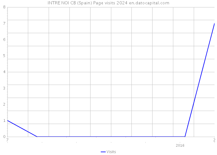 INTRE NOI CB (Spain) Page visits 2024 