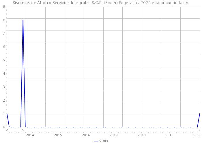 Sistemas de Ahorro Servicios Integrales S.C.P. (Spain) Page visits 2024 