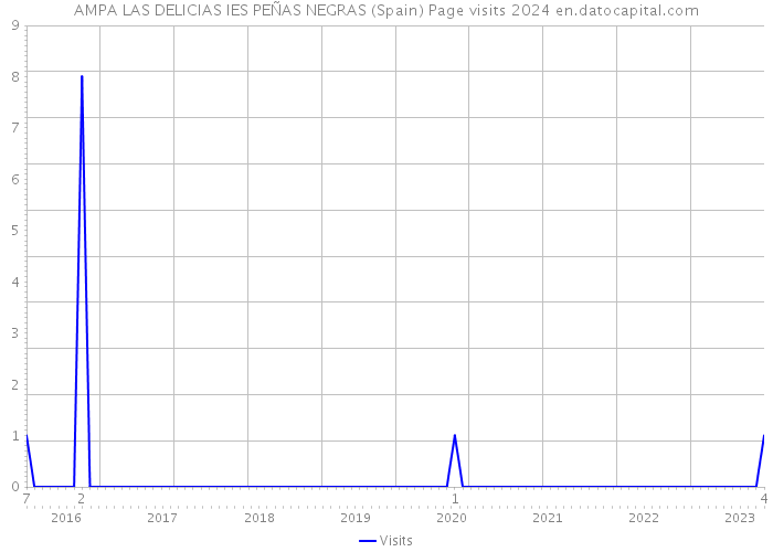AMPA LAS DELICIAS IES PEÑAS NEGRAS (Spain) Page visits 2024 