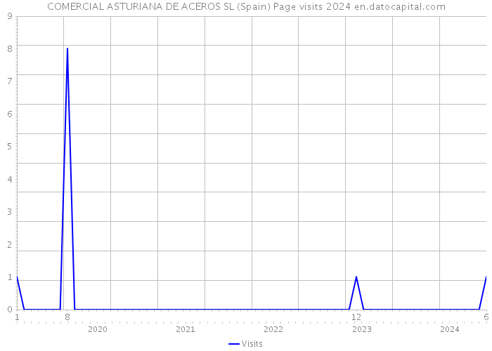 COMERCIAL ASTURIANA DE ACEROS SL (Spain) Page visits 2024 