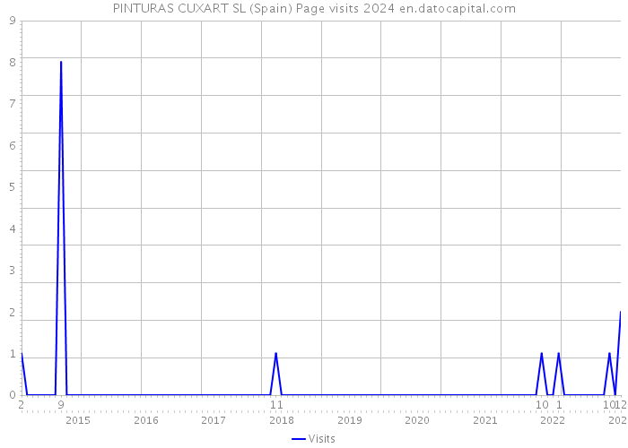 PINTURAS CUXART SL (Spain) Page visits 2024 