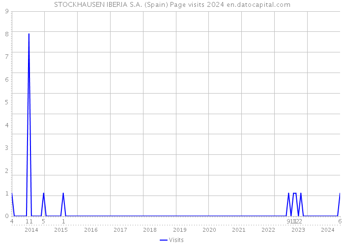 STOCKHAUSEN IBERIA S.A. (Spain) Page visits 2024 