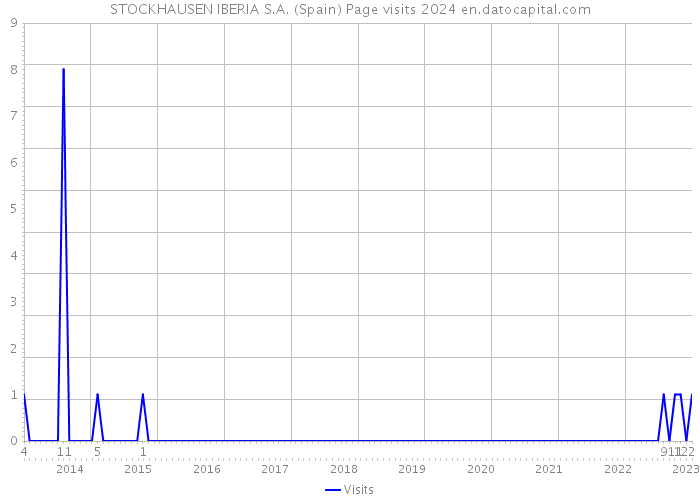 STOCKHAUSEN IBERIA S.A. (Spain) Page visits 2024 