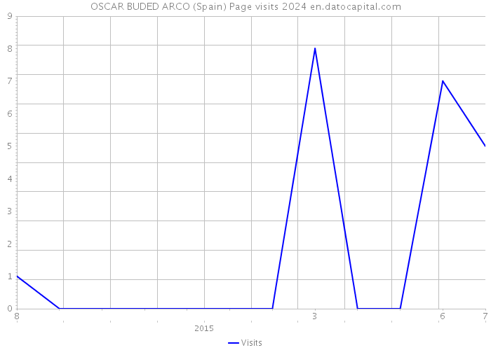 OSCAR BUDED ARCO (Spain) Page visits 2024 