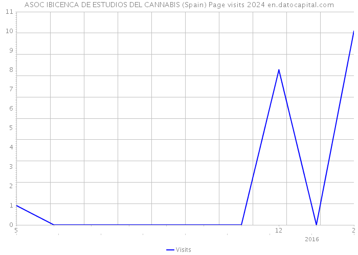 ASOC IBICENCA DE ESTUDIOS DEL CANNABIS (Spain) Page visits 2024 