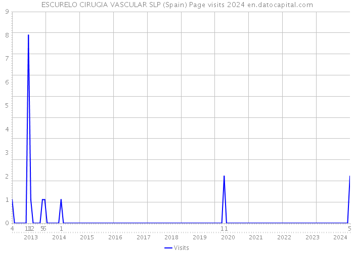 ESCURELO CIRUGIA VASCULAR SLP (Spain) Page visits 2024 