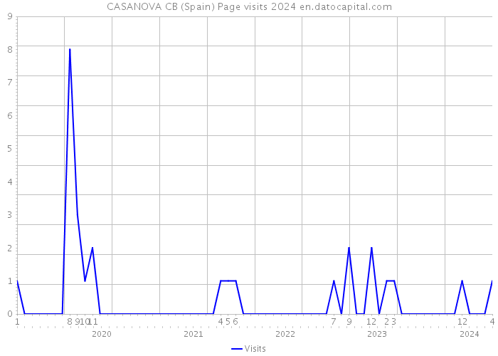 CASANOVA CB (Spain) Page visits 2024 