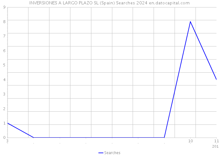 INVERSIONES A LARGO PLAZO SL (Spain) Searches 2024 
