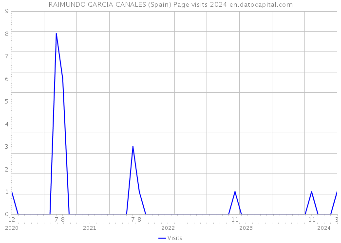 RAIMUNDO GARCIA CANALES (Spain) Page visits 2024 