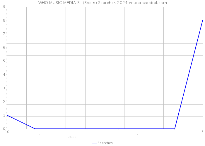 WHO MUSIC MEDIA SL (Spain) Searches 2024 