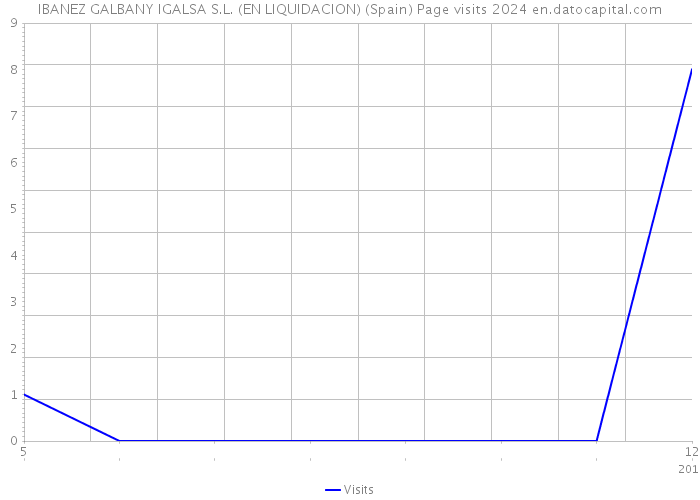 IBANEZ GALBANY IGALSA S.L. (EN LIQUIDACION) (Spain) Page visits 2024 