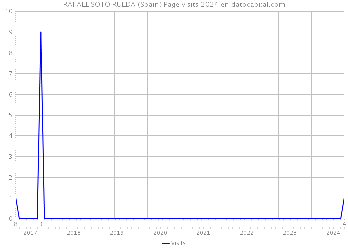 RAFAEL SOTO RUEDA (Spain) Page visits 2024 