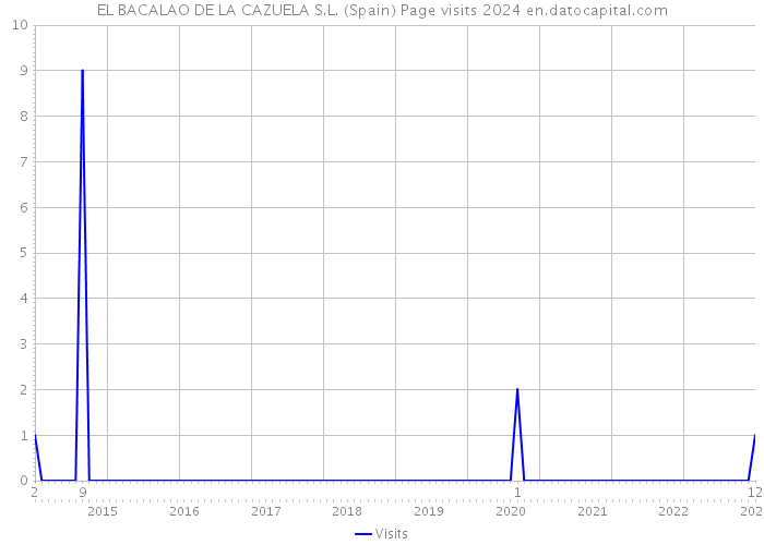 EL BACALAO DE LA CAZUELA S.L. (Spain) Page visits 2024 