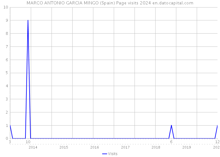 MARCO ANTONIO GARCIA MINGO (Spain) Page visits 2024 