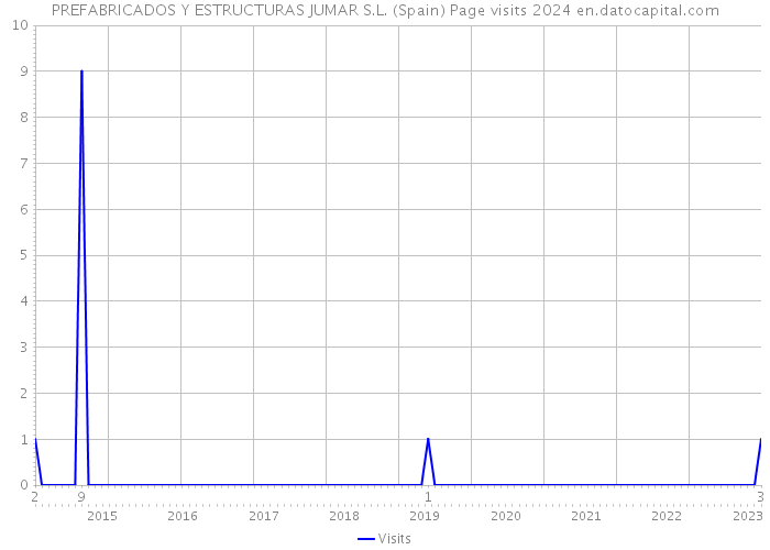 PREFABRICADOS Y ESTRUCTURAS JUMAR S.L. (Spain) Page visits 2024 