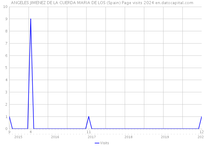 ANGELES JIMENEZ DE LA CUERDA MARIA DE LOS (Spain) Page visits 2024 