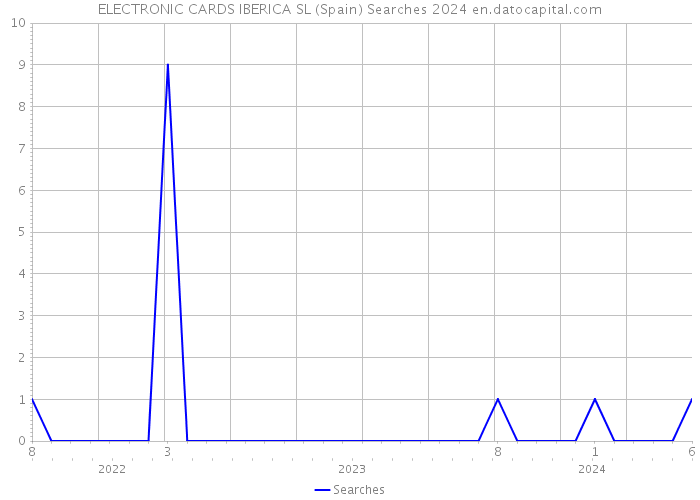 ELECTRONIC CARDS IBERICA SL (Spain) Searches 2024 