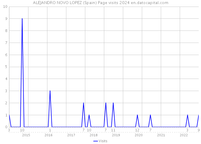 ALEJANDRO NOVO LOPEZ (Spain) Page visits 2024 