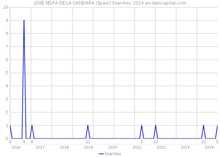 JOSE SELFA DE LA GANDARA (Spain) Searches 2024 