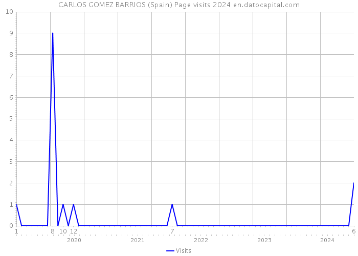 CARLOS GOMEZ BARRIOS (Spain) Page visits 2024 