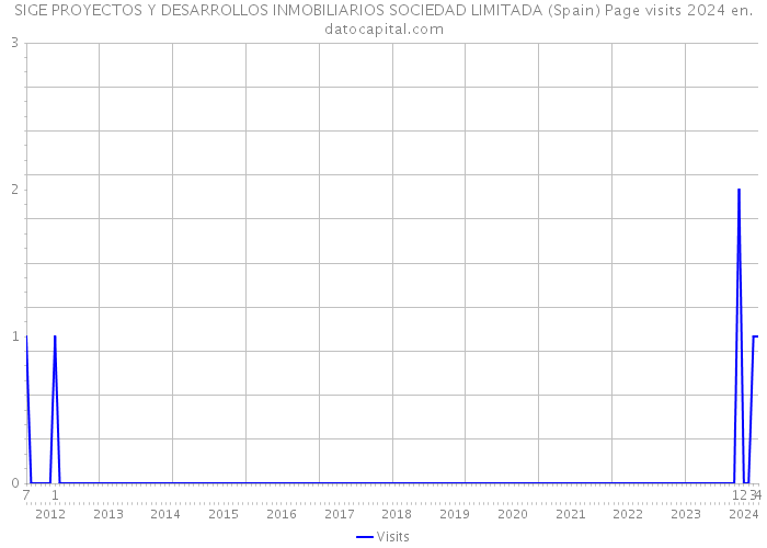 SIGE PROYECTOS Y DESARROLLOS INMOBILIARIOS SOCIEDAD LIMITADA (Spain) Page visits 2024 