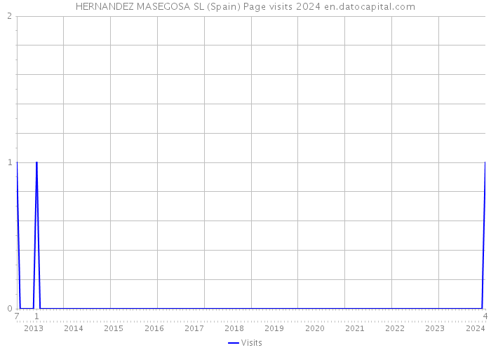 HERNANDEZ MASEGOSA SL (Spain) Page visits 2024 