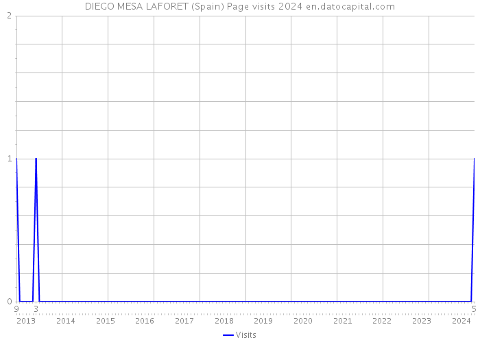 DIEGO MESA LAFORET (Spain) Page visits 2024 