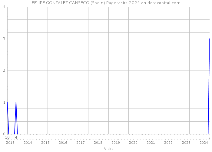 FELIPE GONZALEZ CANSECO (Spain) Page visits 2024 