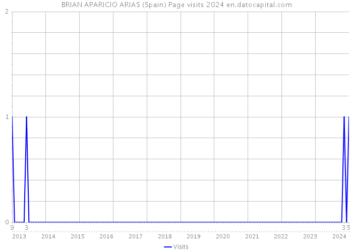 BRIAN APARICIO ARIAS (Spain) Page visits 2024 