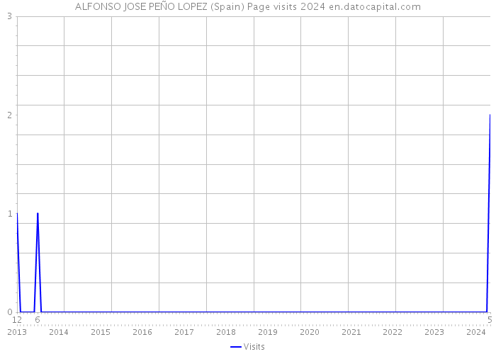 ALFONSO JOSE PEÑO LOPEZ (Spain) Page visits 2024 