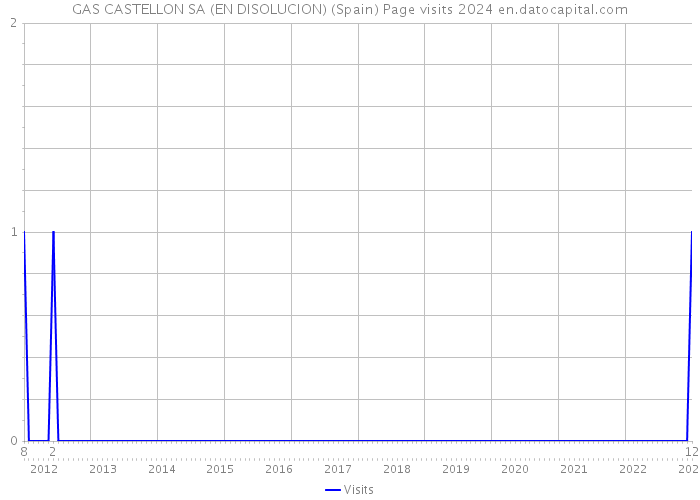 GAS CASTELLON SA (EN DISOLUCION) (Spain) Page visits 2024 