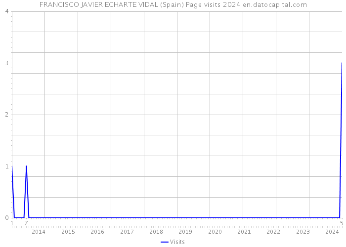 FRANCISCO JAVIER ECHARTE VIDAL (Spain) Page visits 2024 