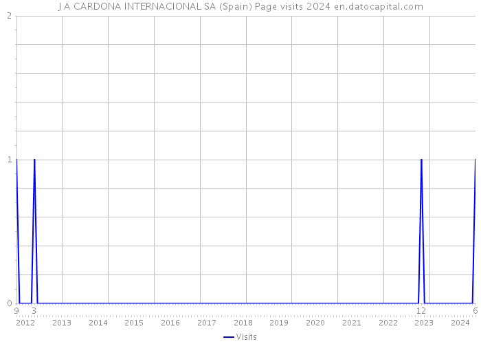 J A CARDONA INTERNACIONAL SA (Spain) Page visits 2024 