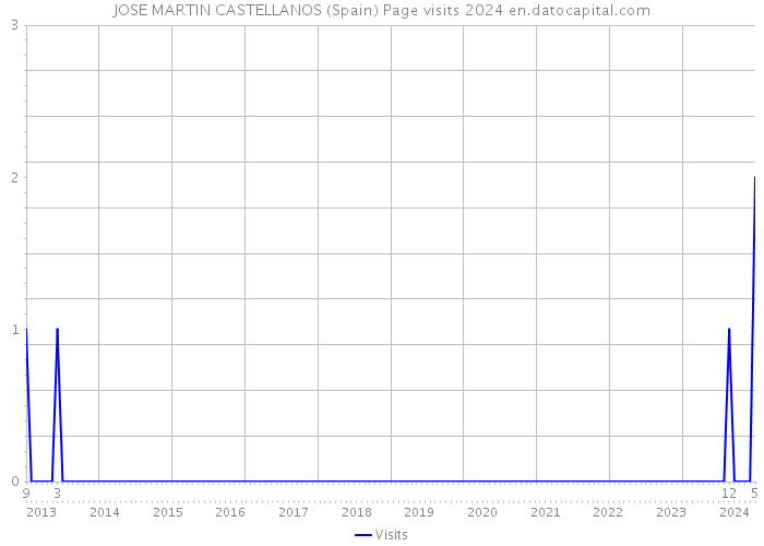JOSE MARTIN CASTELLANOS (Spain) Page visits 2024 