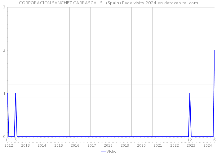 CORPORACION SANCHEZ CARRASCAL SL (Spain) Page visits 2024 