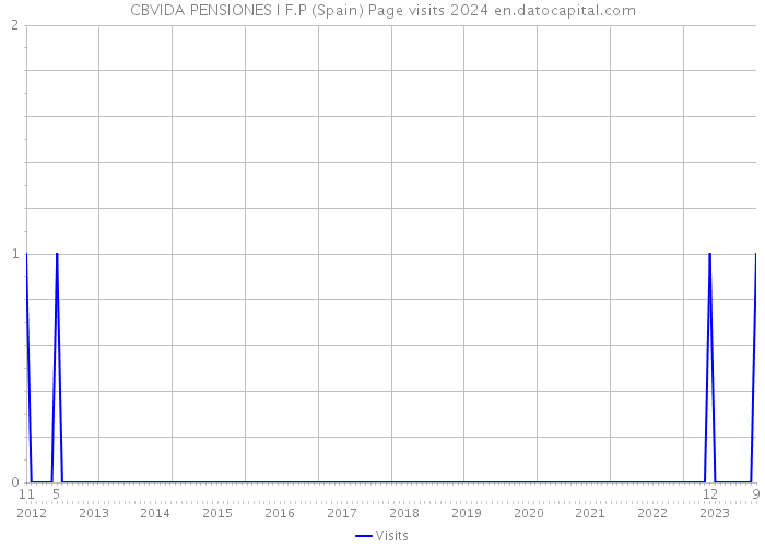 CBVIDA PENSIONES I F.P (Spain) Page visits 2024 